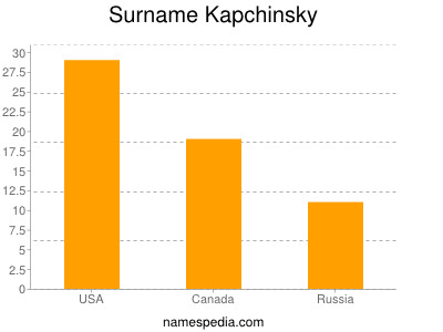 Familiennamen Kapchinsky