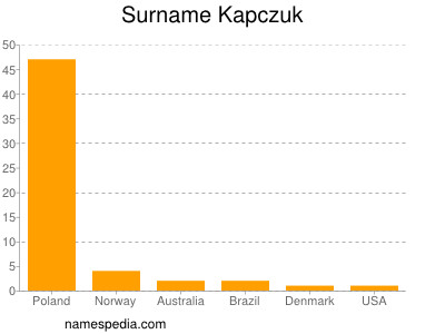 nom Kapczuk