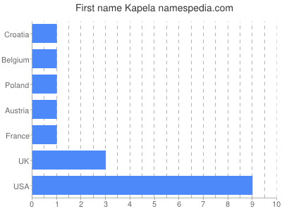 prenom Kapela