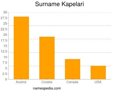 Familiennamen Kapelari