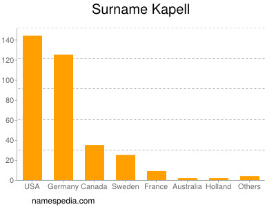 Familiennamen Kapell