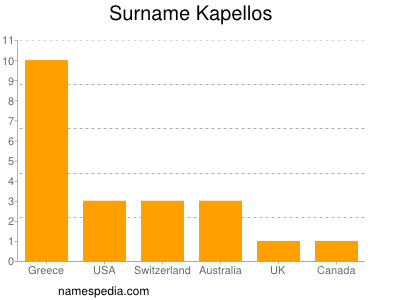 nom Kapellos