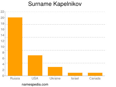 Surname Kapelnikov