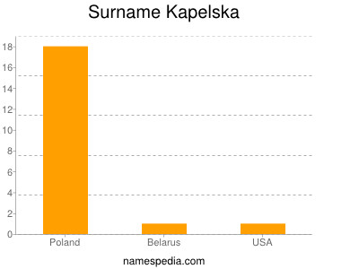 Familiennamen Kapelska