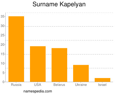 Surname Kapelyan