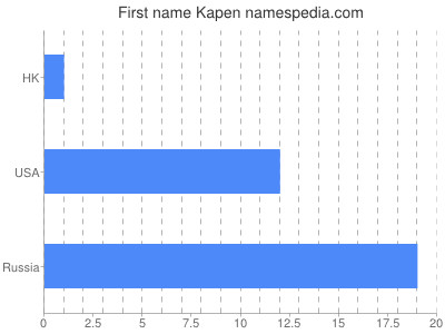 Given name Kapen