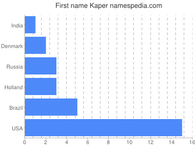 Vornamen Kaper