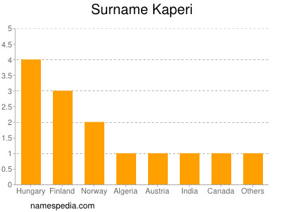 Familiennamen Kaperi