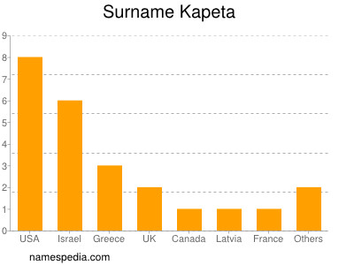 Familiennamen Kapeta