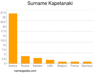 Familiennamen Kapetanaki