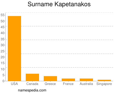 Familiennamen Kapetanakos