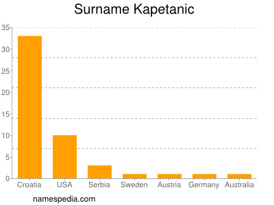 Surname Kapetanic