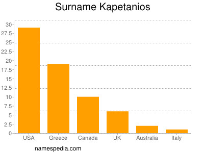 Familiennamen Kapetanios