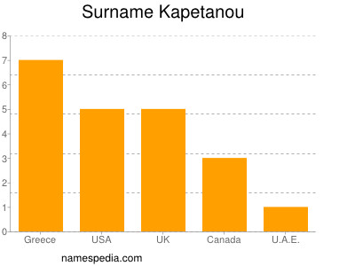 Familiennamen Kapetanou