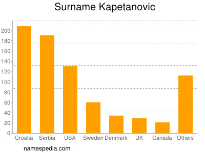 nom Kapetanovic