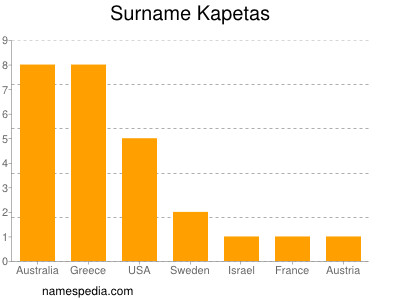 Familiennamen Kapetas