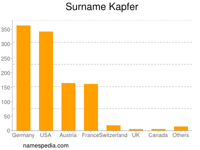 Familiennamen Kapfer