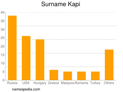 Familiennamen Kapi