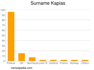 Familiennamen Kapias