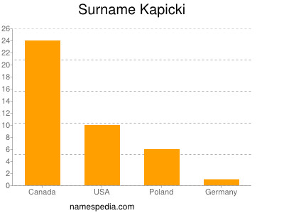 Surname Kapicki