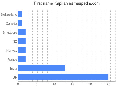 Given name Kapilan