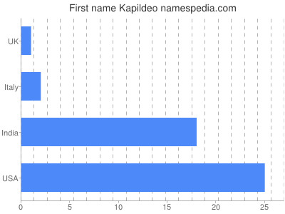 Vornamen Kapildeo