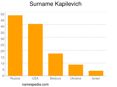 Familiennamen Kapilevich