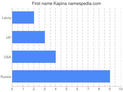 Vornamen Kapina