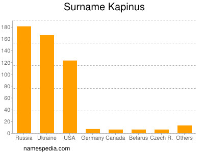 Familiennamen Kapinus