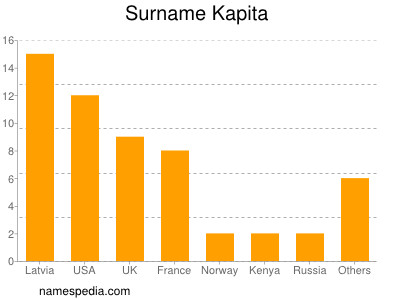 Familiennamen Kapita