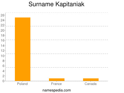 Surname Kapitaniak