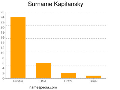 Familiennamen Kapitansky