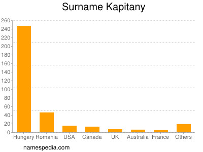 Familiennamen Kapitany