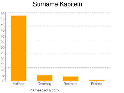 Familiennamen Kapitein