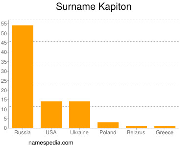 Familiennamen Kapiton