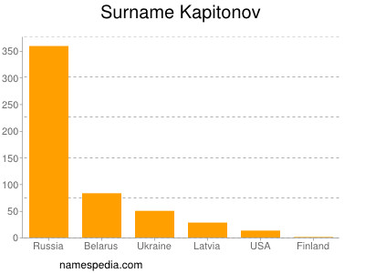 Familiennamen Kapitonov