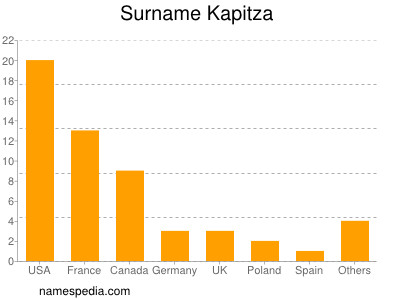 Familiennamen Kapitza