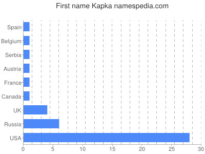Given name Kapka