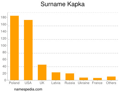 Familiennamen Kapka