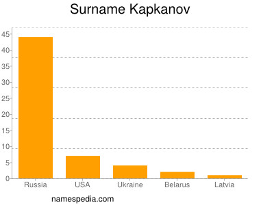 Familiennamen Kapkanov