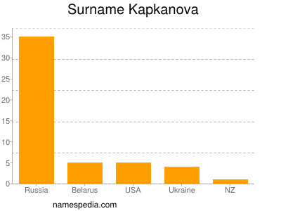 Familiennamen Kapkanova