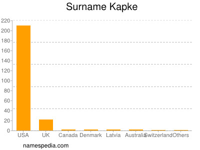 Familiennamen Kapke