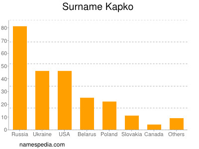 Familiennamen Kapko