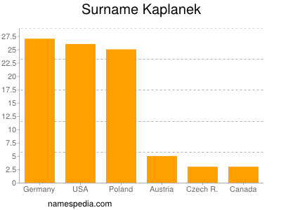 Familiennamen Kaplanek