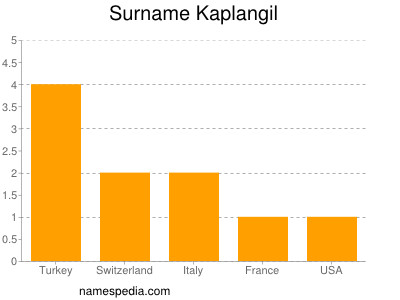 Familiennamen Kaplangil