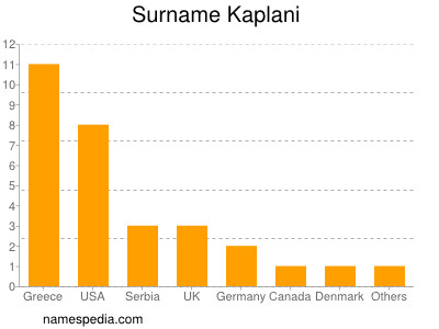 Familiennamen Kaplani