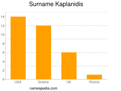 Familiennamen Kaplanidis