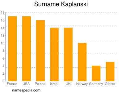 Familiennamen Kaplanski