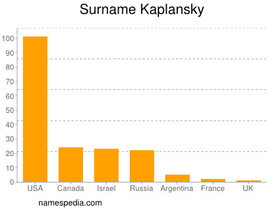 Familiennamen Kaplansky