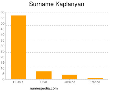 Familiennamen Kaplanyan